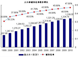 人口城镇化专题研究_高中地理2015届高考地理二轮复习 专题十三 人口 城市和交